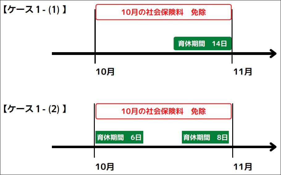同月内に複数回の育休を取得する場合