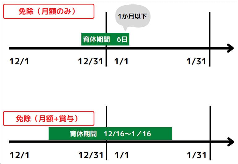 賞与の社会保険料免除について