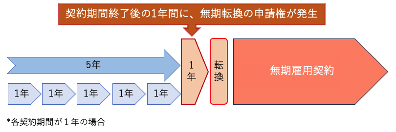無期転換の申請権発生タイミング