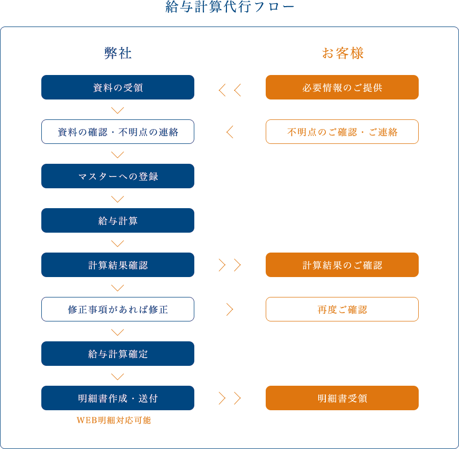 給与計算代行のフロー