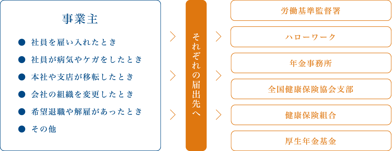 給与計算代行のフロー